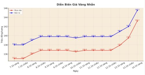 gia-vang