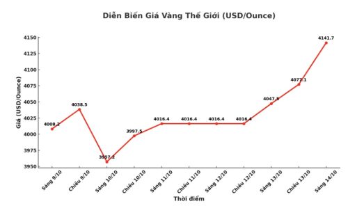 gia-vang